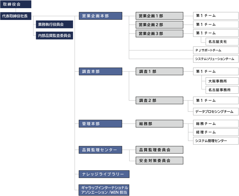 第67期 NRC 組織図