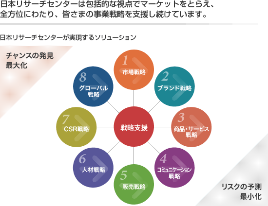 日本リサーチセンターは包括的な視点でマーケットをとらえ、全方位にわたり、皆さまの事業戦略を支援し続けています。