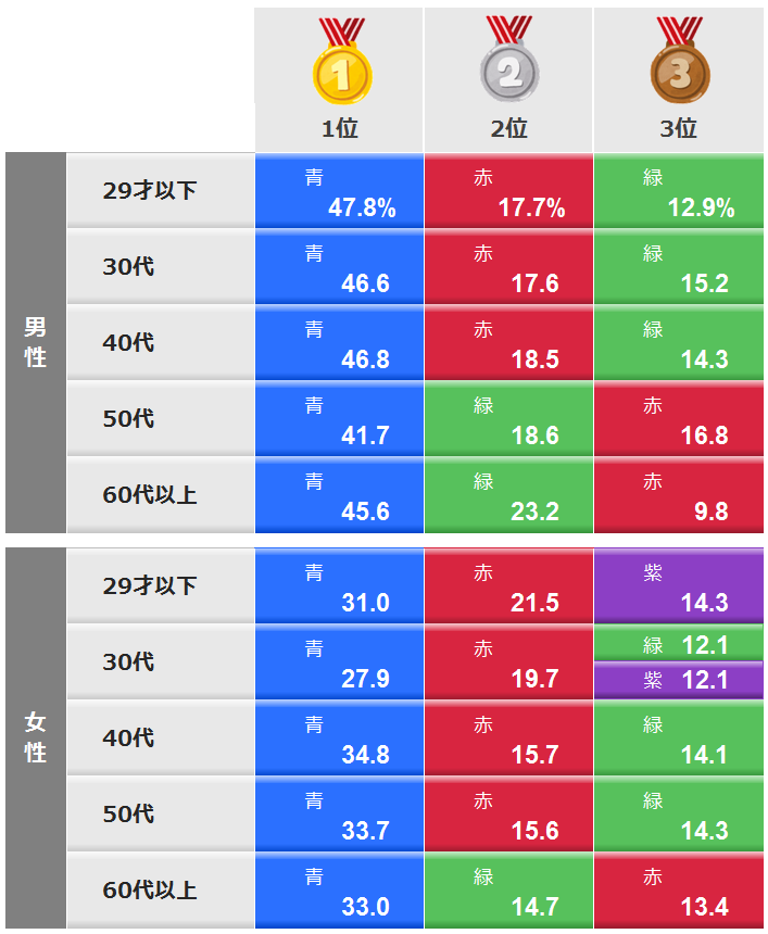 図表2_性年代別トップ3_R.png