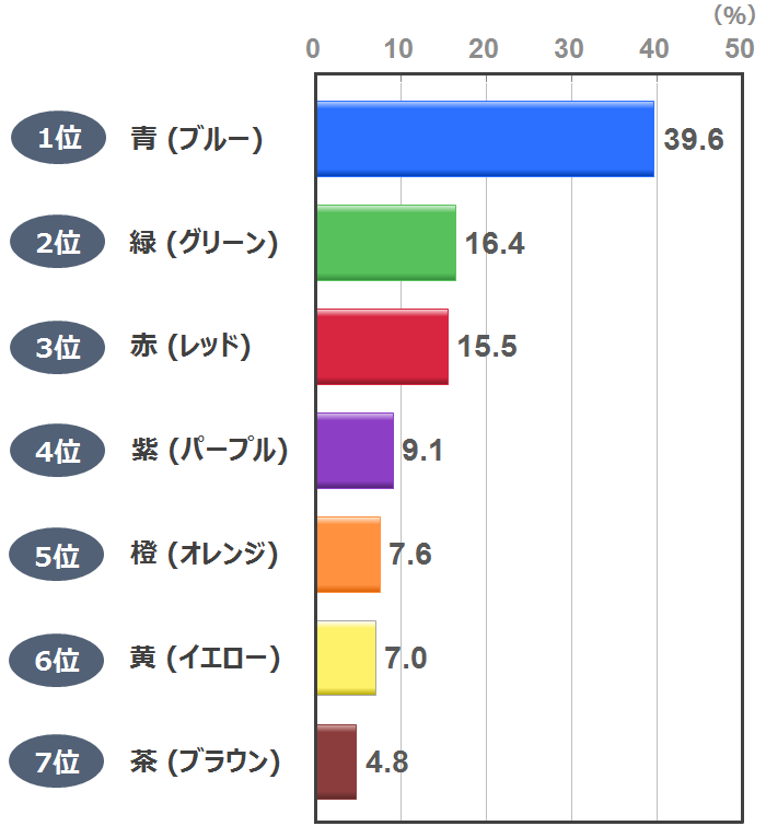 あなたの好きな色は 市場調査 日本リサーチセンター Nrc