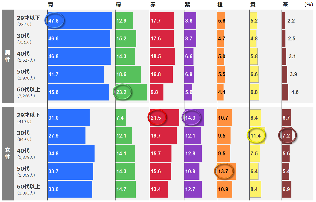 図表3_性年代別7色.png