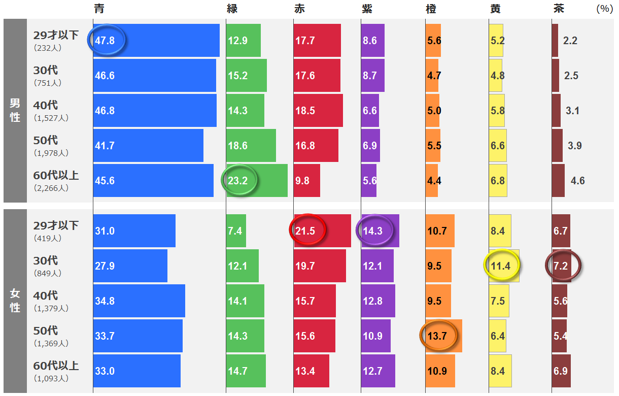 あなたの好きな色は 市場調査 日本リサーチセンター Nrc