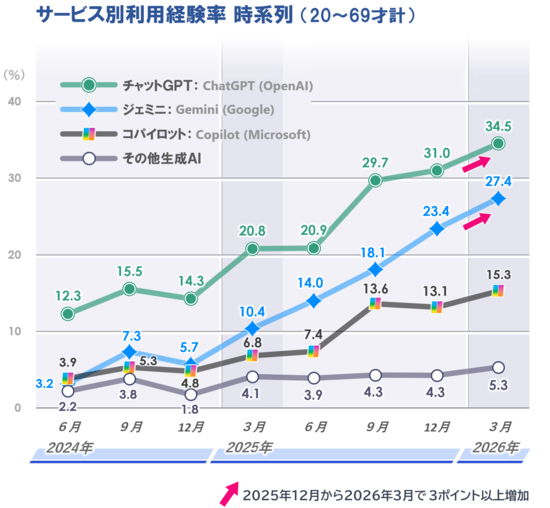 3_AI計_時系列_サービス別_20260324.PNG