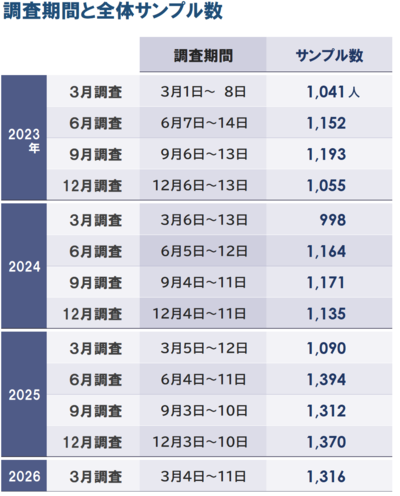 調査期間_サンプル数_20260326.png