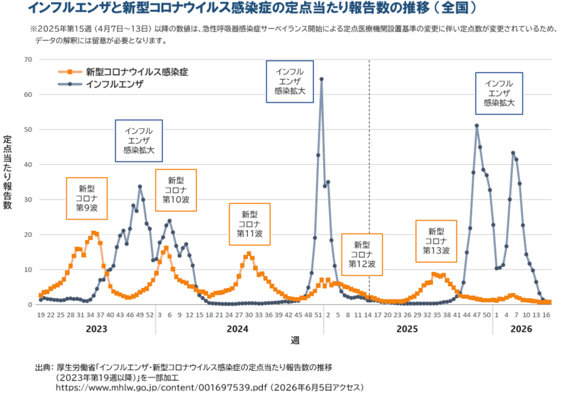 3_厚生労働省_コロナ_インフル感染者数グラフ_20260608.png