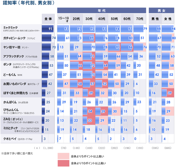 4_認知_属性別_20260609.png