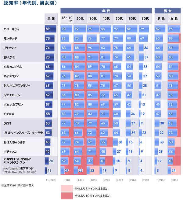 P5_4認知_属性別_20260611.png