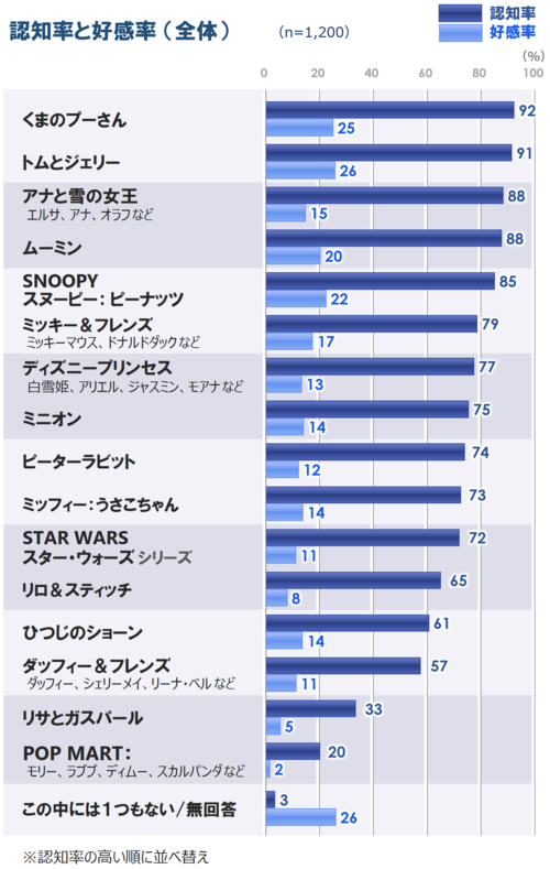 P6_3認知と好感_全_20260616.png
