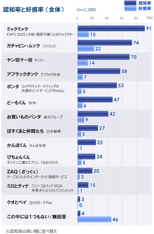 3_認知と好感_全体_20260609.png