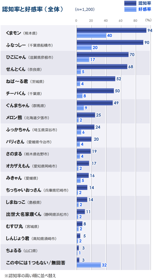 3_ご当地_認知と好感_全_20260522.png