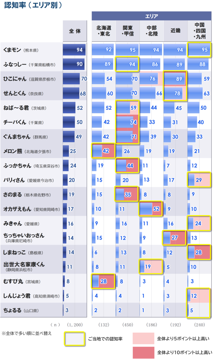 5_ご当地_認知_エリア別_20260529.png