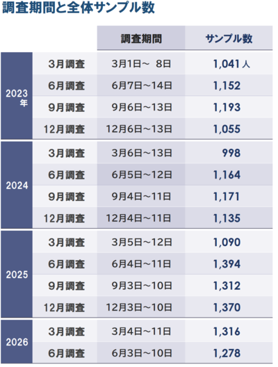 調査期間_サンプル数_20260617.png