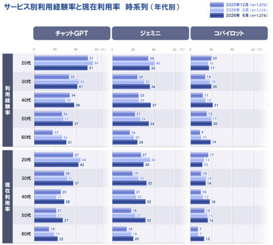 5_利用経験_現在利用x属性_20260623.PNG