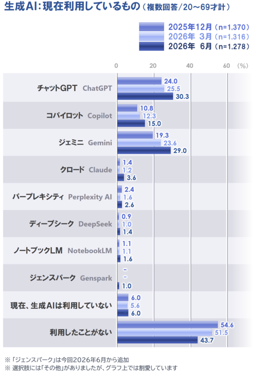 4_利用サービス_時系列_全体_20260707.png