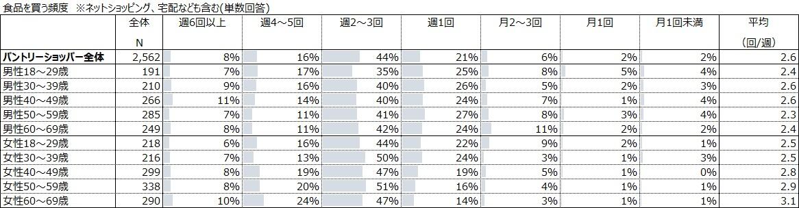 世帯の食品購入頻度性年代別.jpg