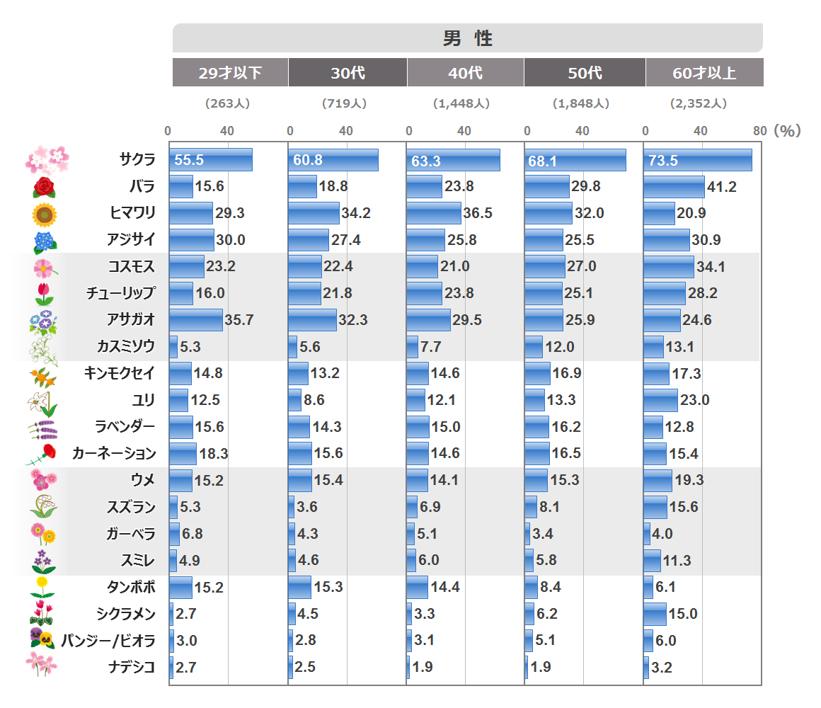 あなたが好きな花は 市場調査 日本リサーチセンター Nrc