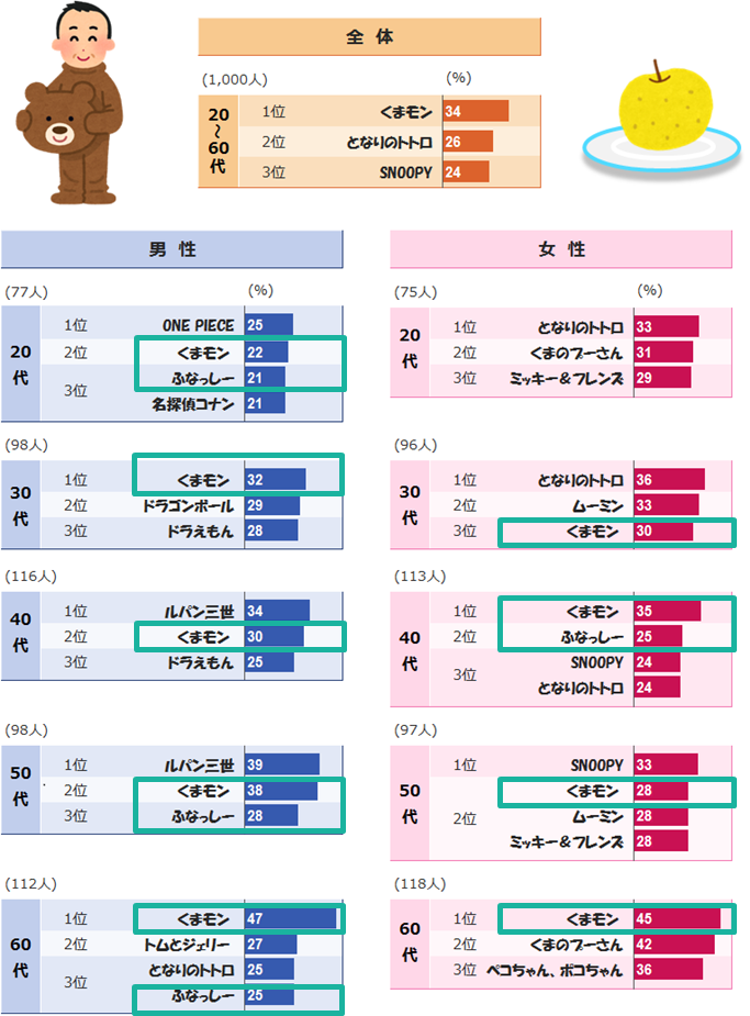 あなたが好きなキャラクターは 市場調査 日本リサーチセンター Nrc