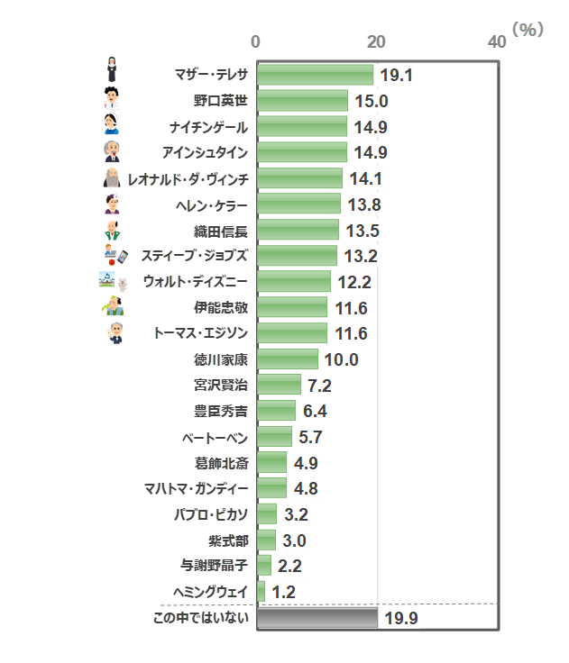好きな偉人 は 市場調査 日本リサーチセンター Nrc