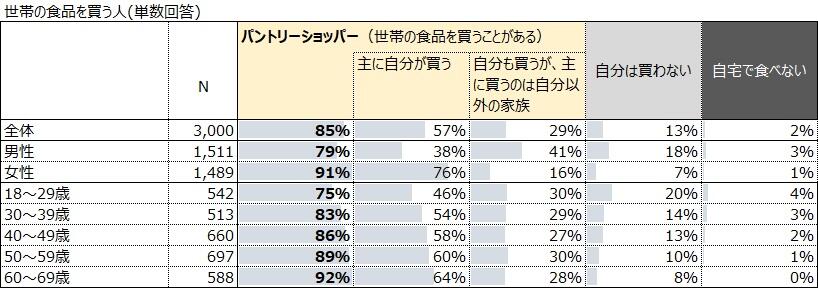 世帯の食品購入性・年代別.jpg