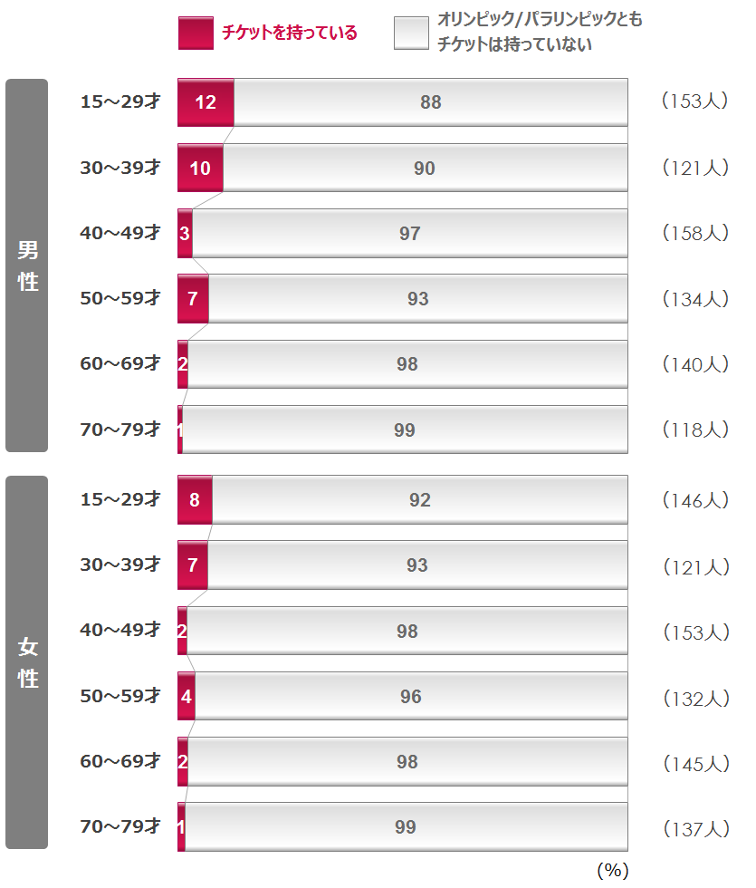 7b_チケット_性年代別.png