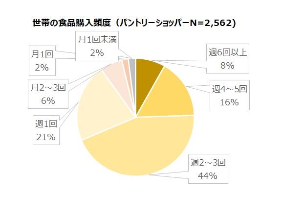 世帯の食品購入頻度.jpg
