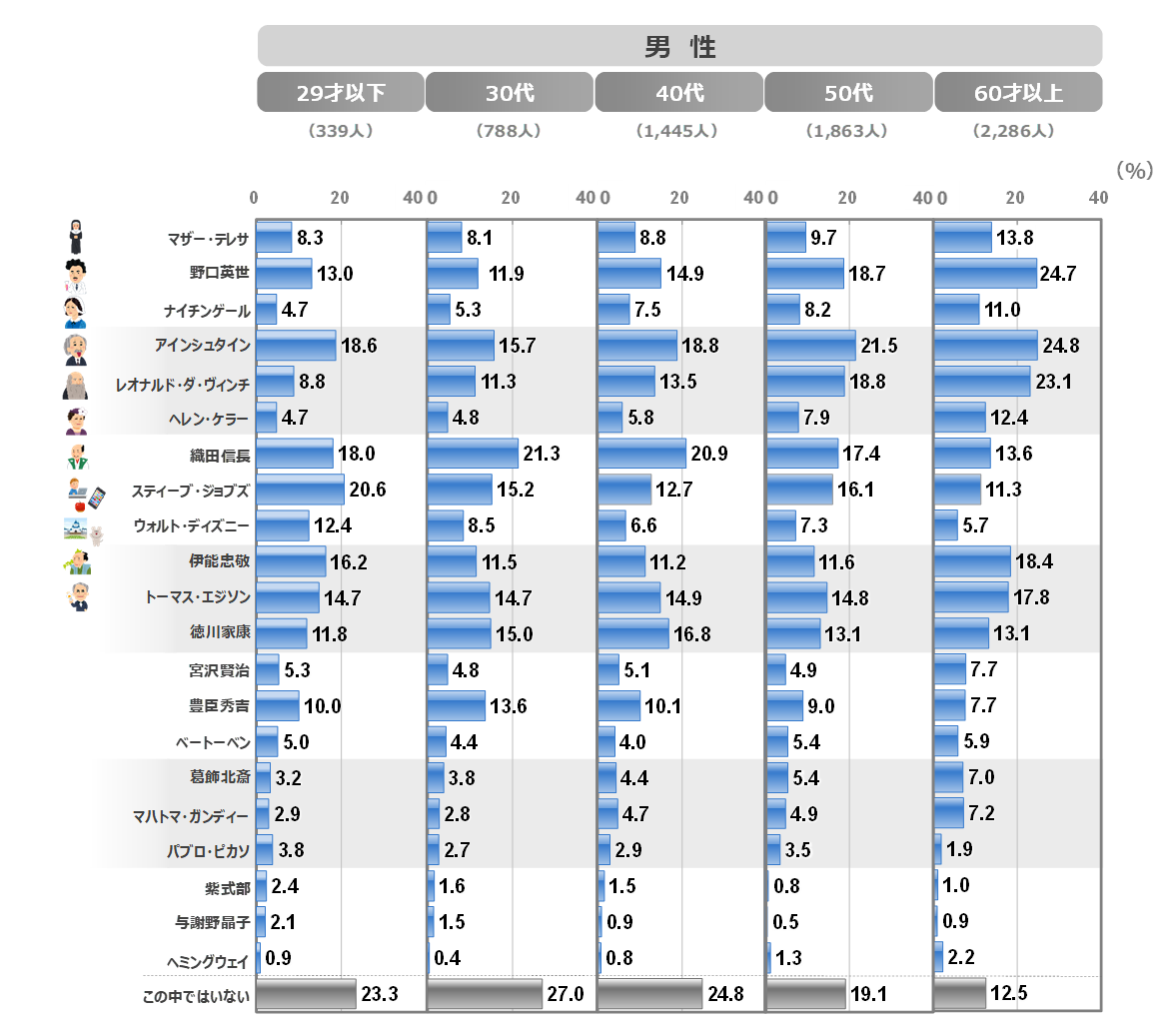 好きな偉人 は 市場調査 日本リサーチセンター Nrc