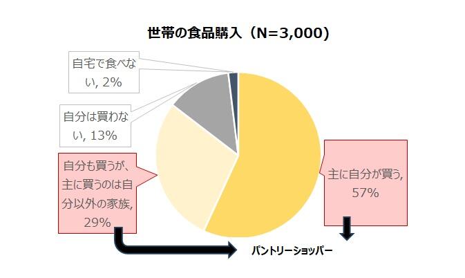 世帯の食品購入.jpg