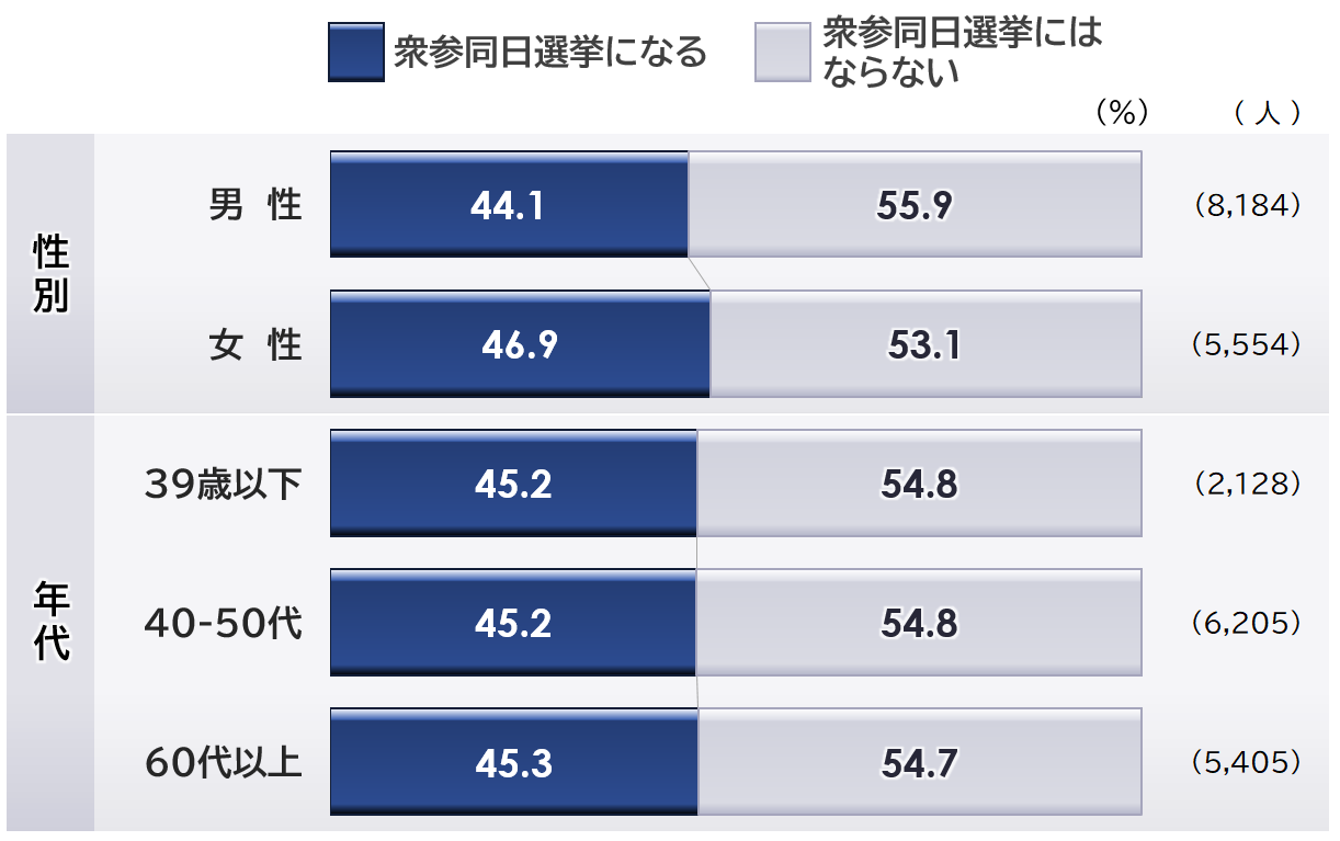 q9_衆参同日選挙.PNG