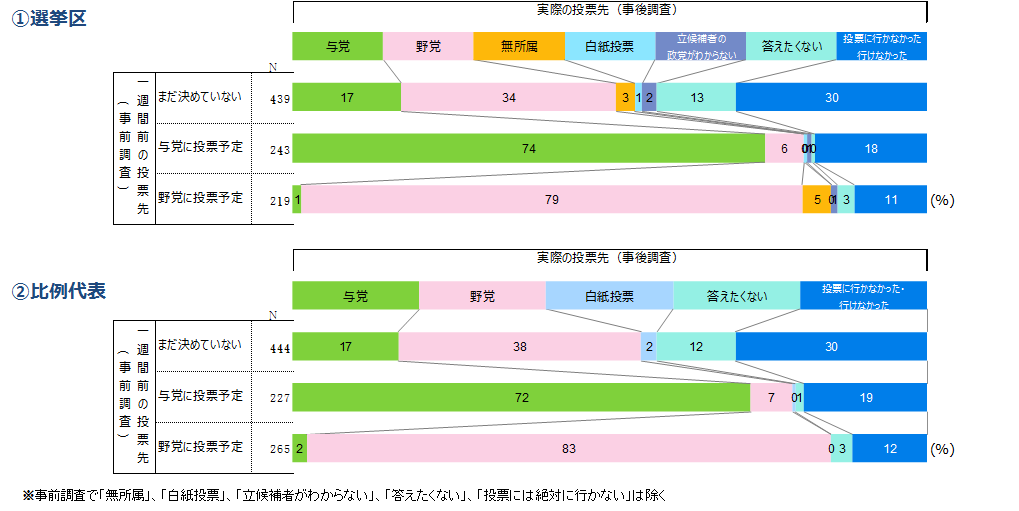 参院 選 出口 調査