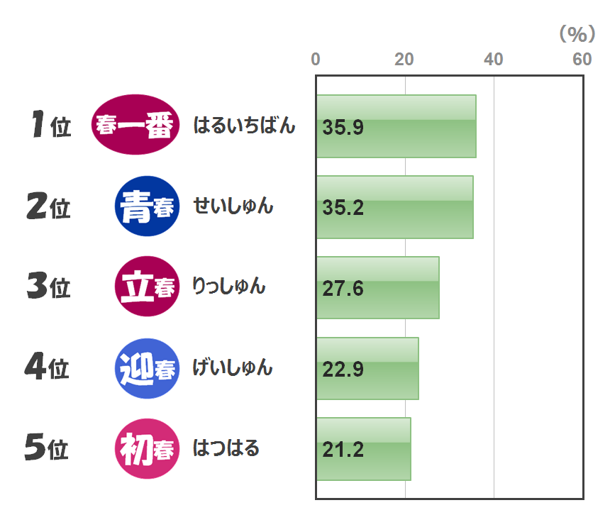 好きな 春のつく言葉 は 市場調査 日本リサーチセンター Nrc