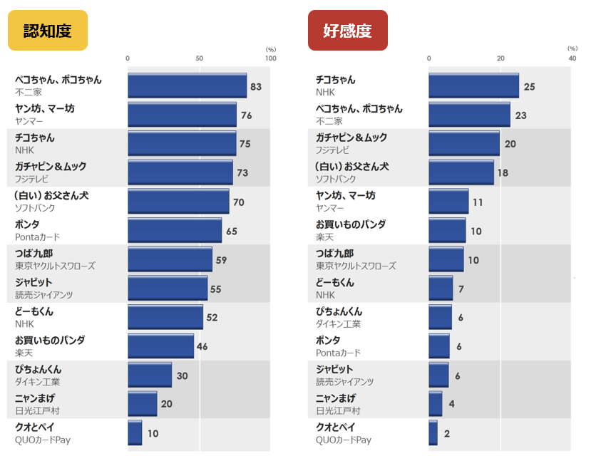 Part3HP用認知度好感度_企業キャラ.png