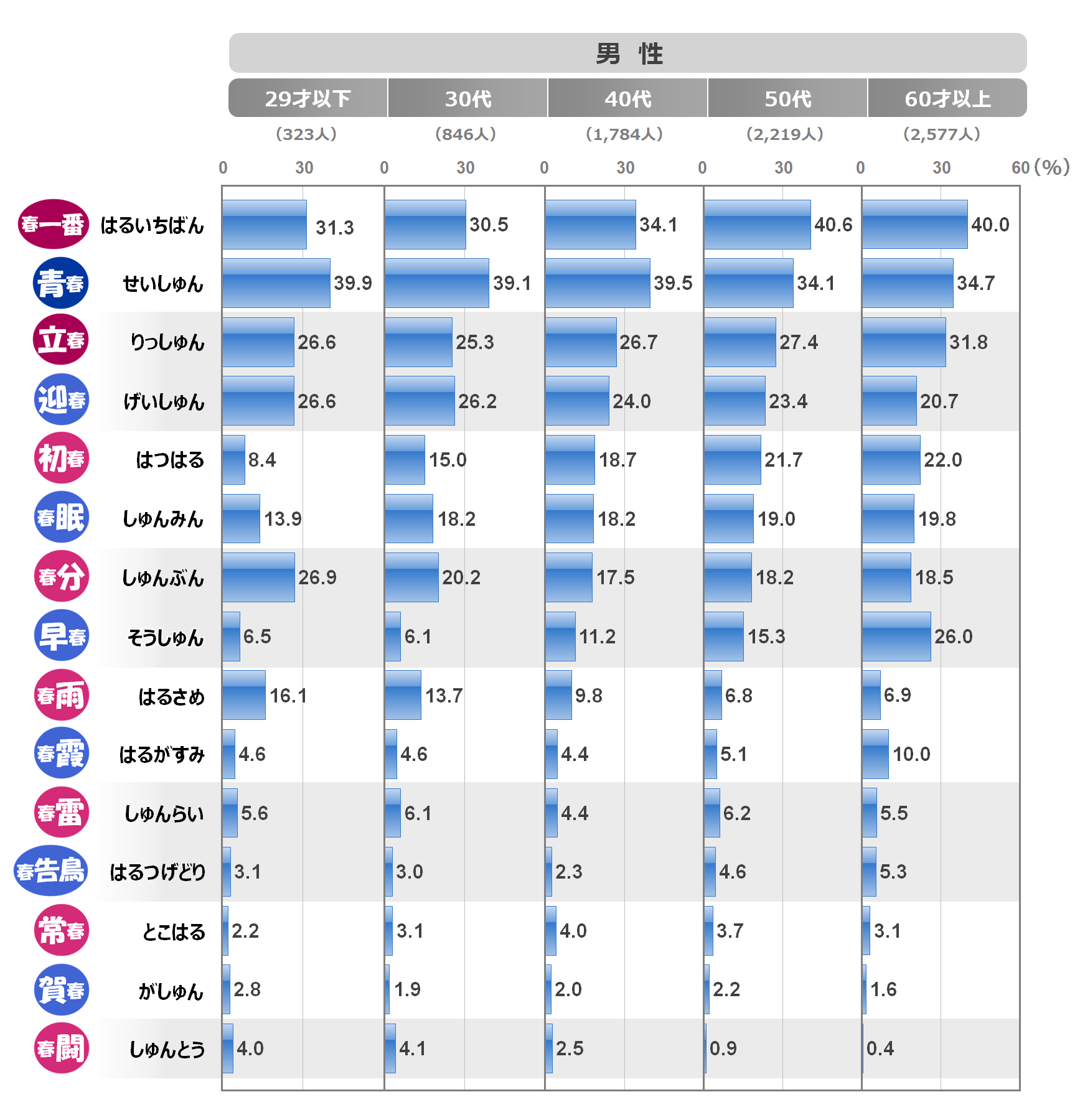 好きな 春のつく言葉 は 市場調査 日本リサーチセンター Nrc