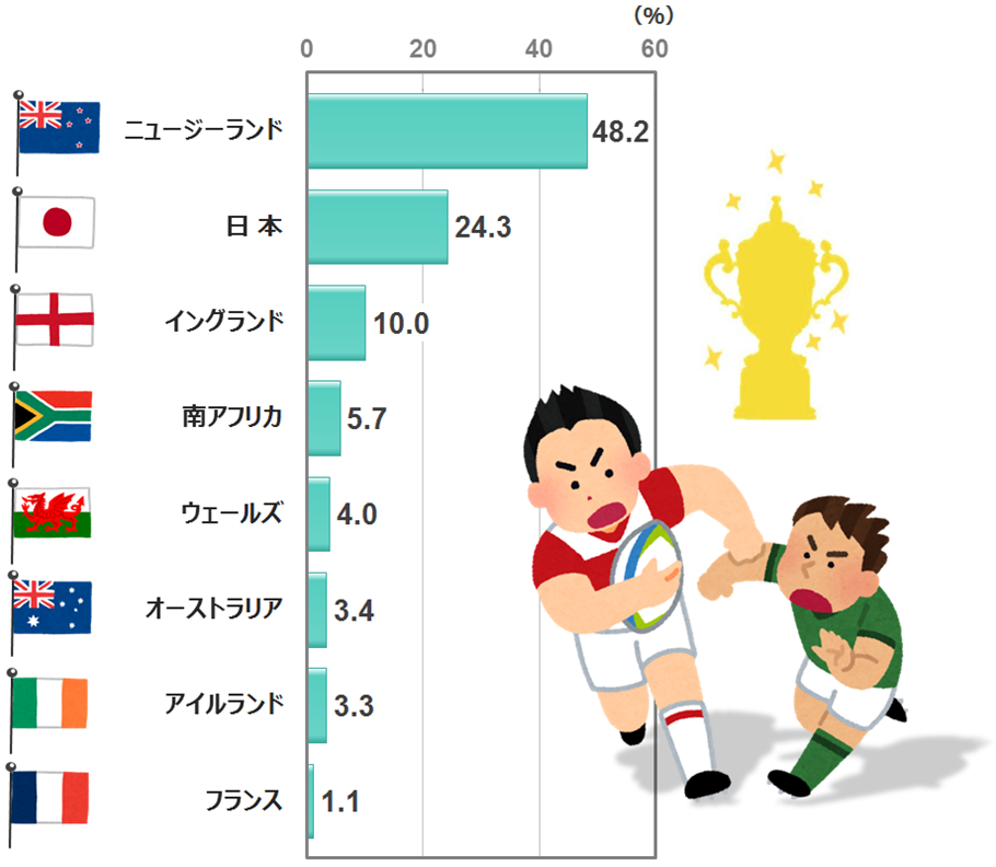 ラグビーワールドカップ19 決勝は 市場調査 日本リサーチセンター Nrc