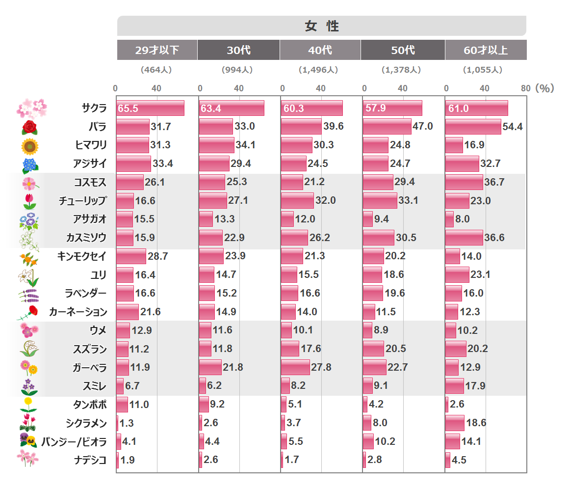 あなたが好きな花は 市場調査 日本リサーチセンター Nrc