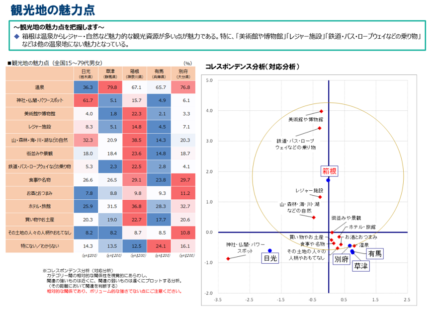 ③各観光地の魅力点.png