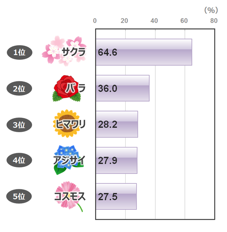 あなたが好きな花は 市場調査 日本リサーチセンター Nrc