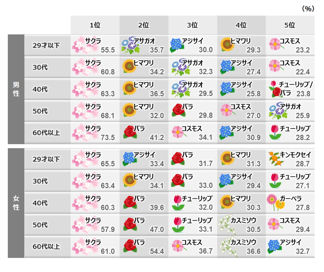 あなたが好きな花は 市場調査 日本リサーチセンター Nrc