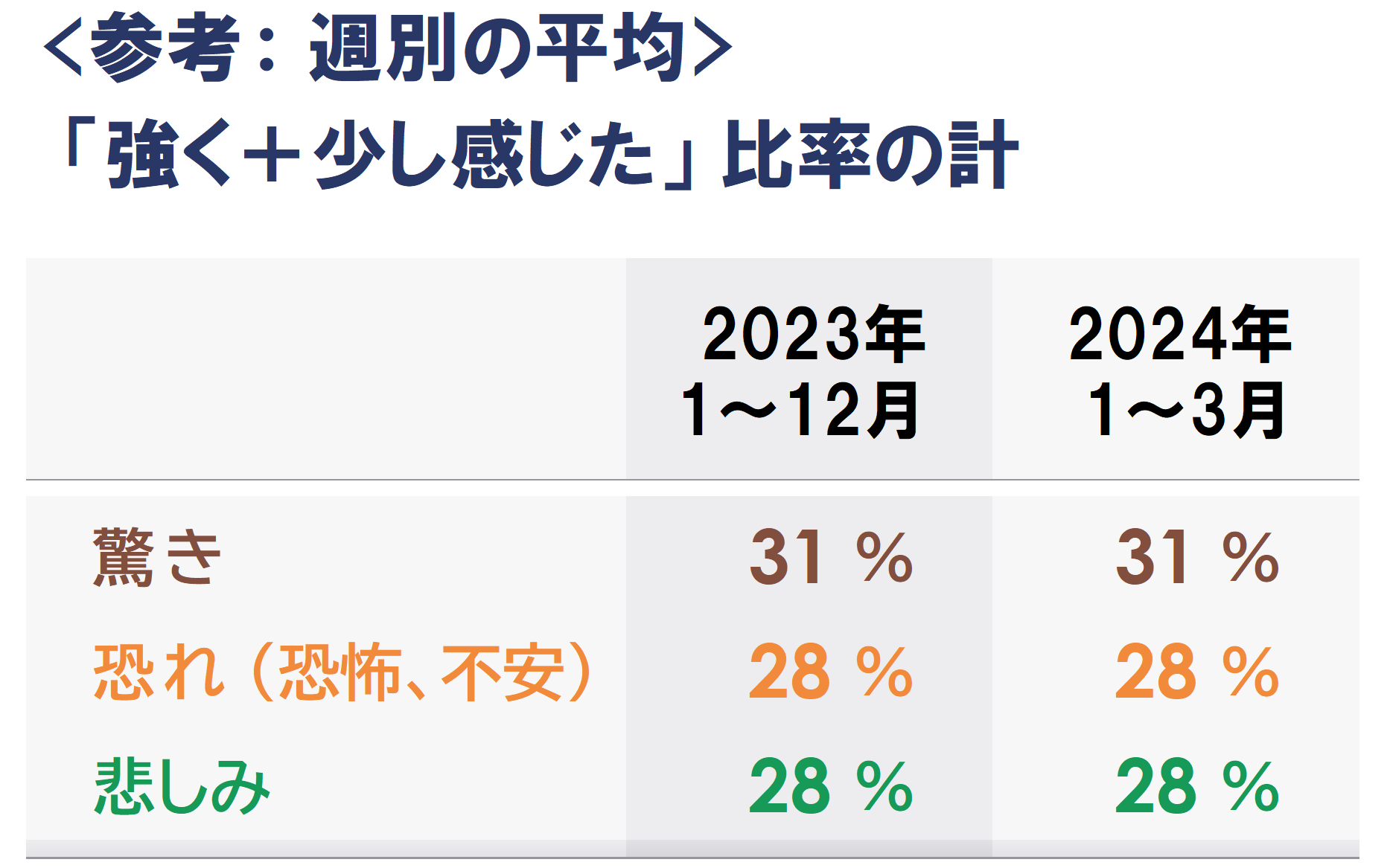 3b_週平均_ネガ3感情.PNG