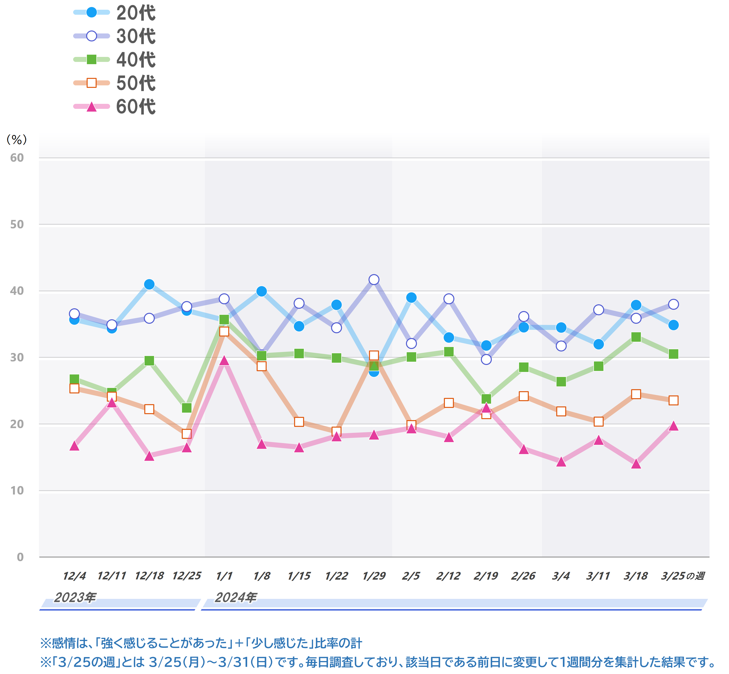 6a_悲しみ_年代別.PNG