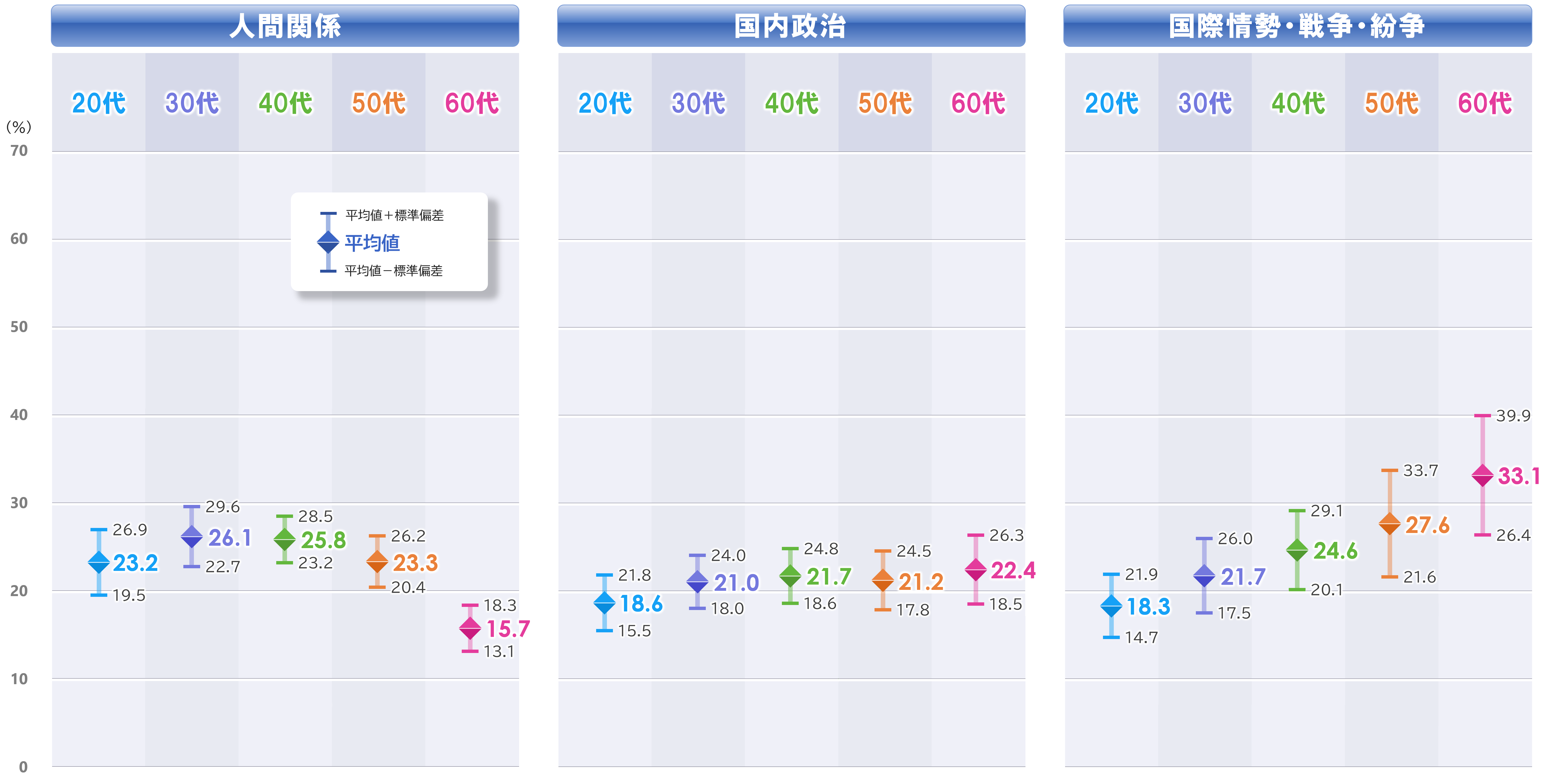 3d_平均と標準偏差_年代別_4.PNG