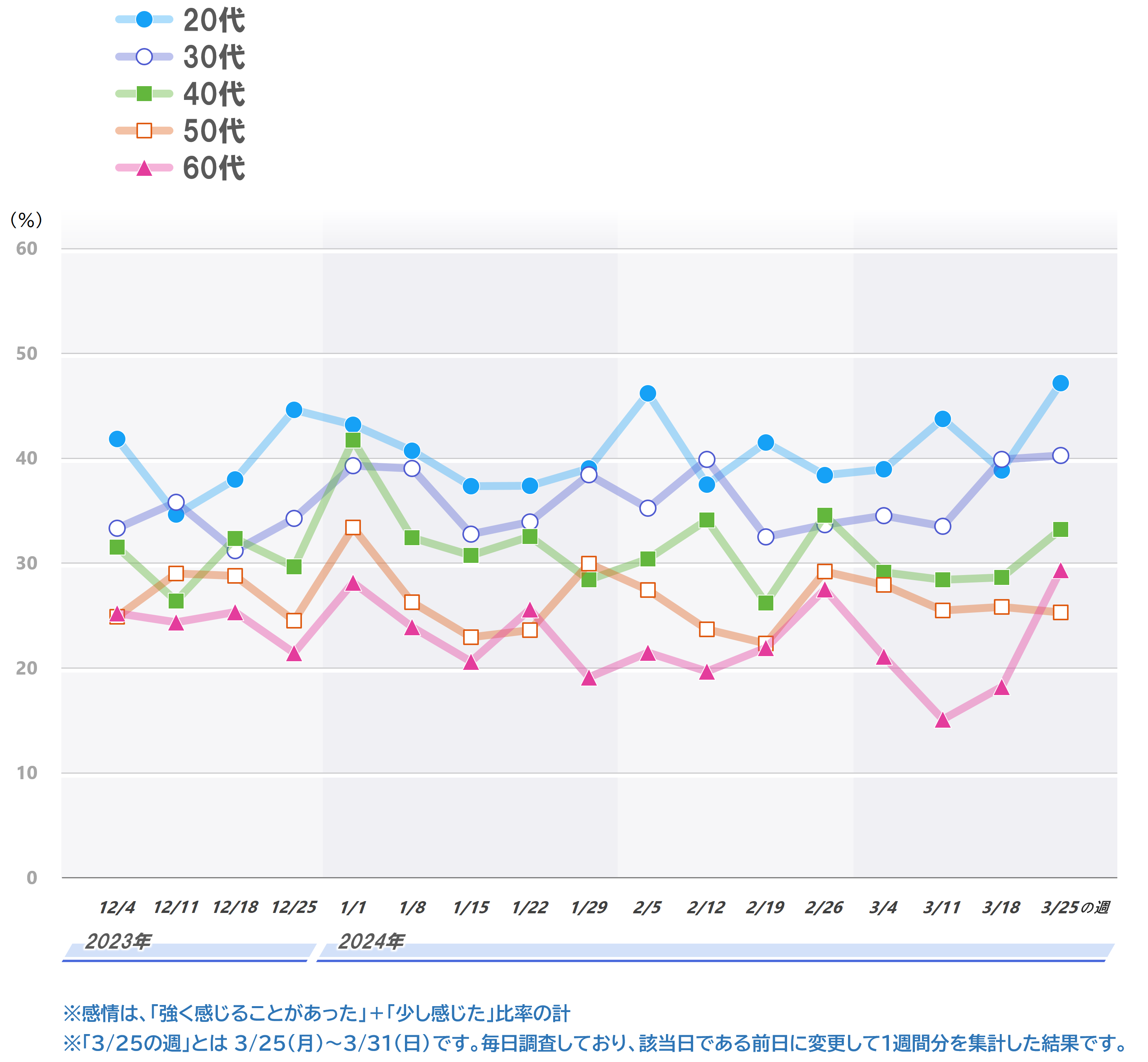 4a_驚き_年代別.PNG