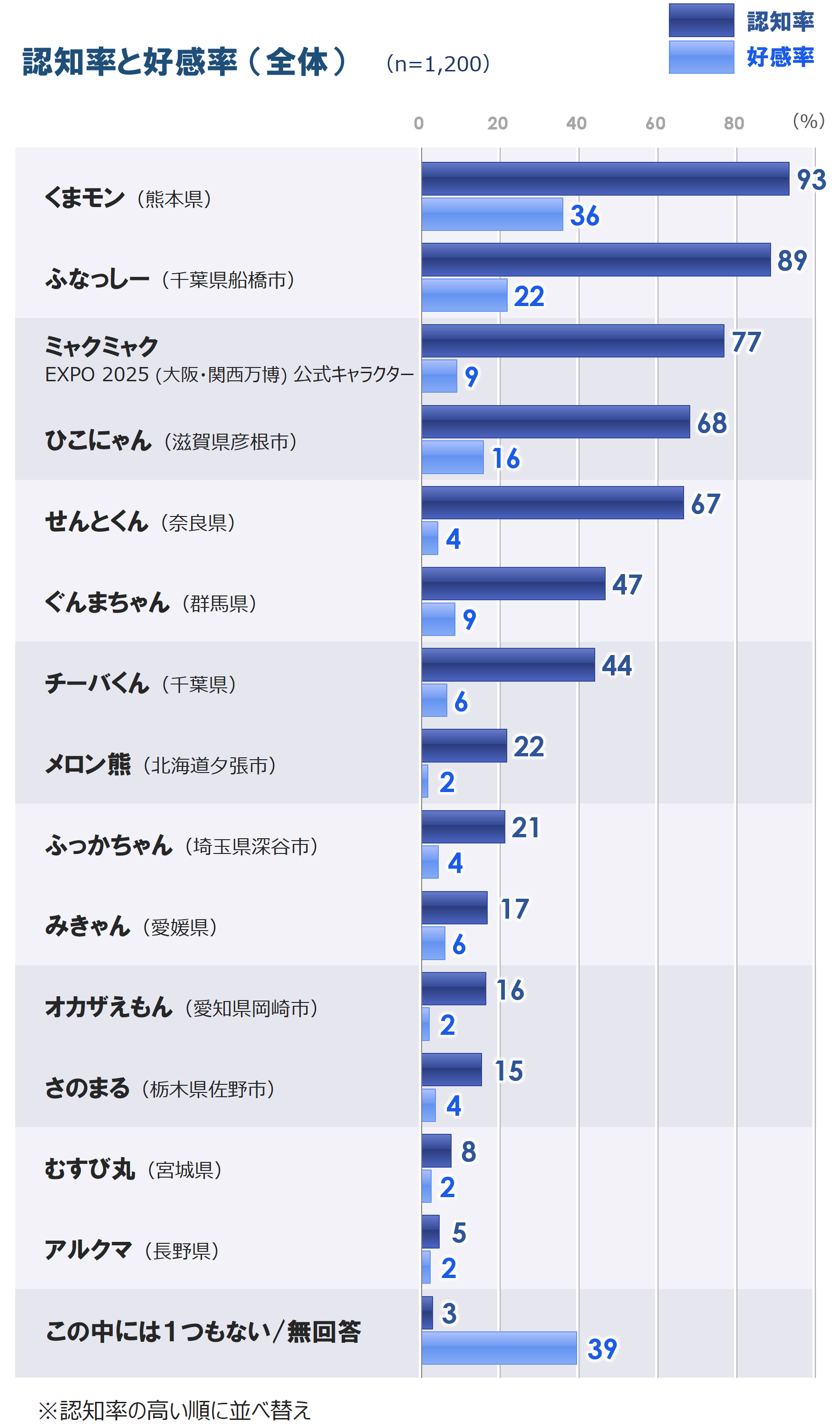 3_認知率と好感率_G1_20251002.PNG