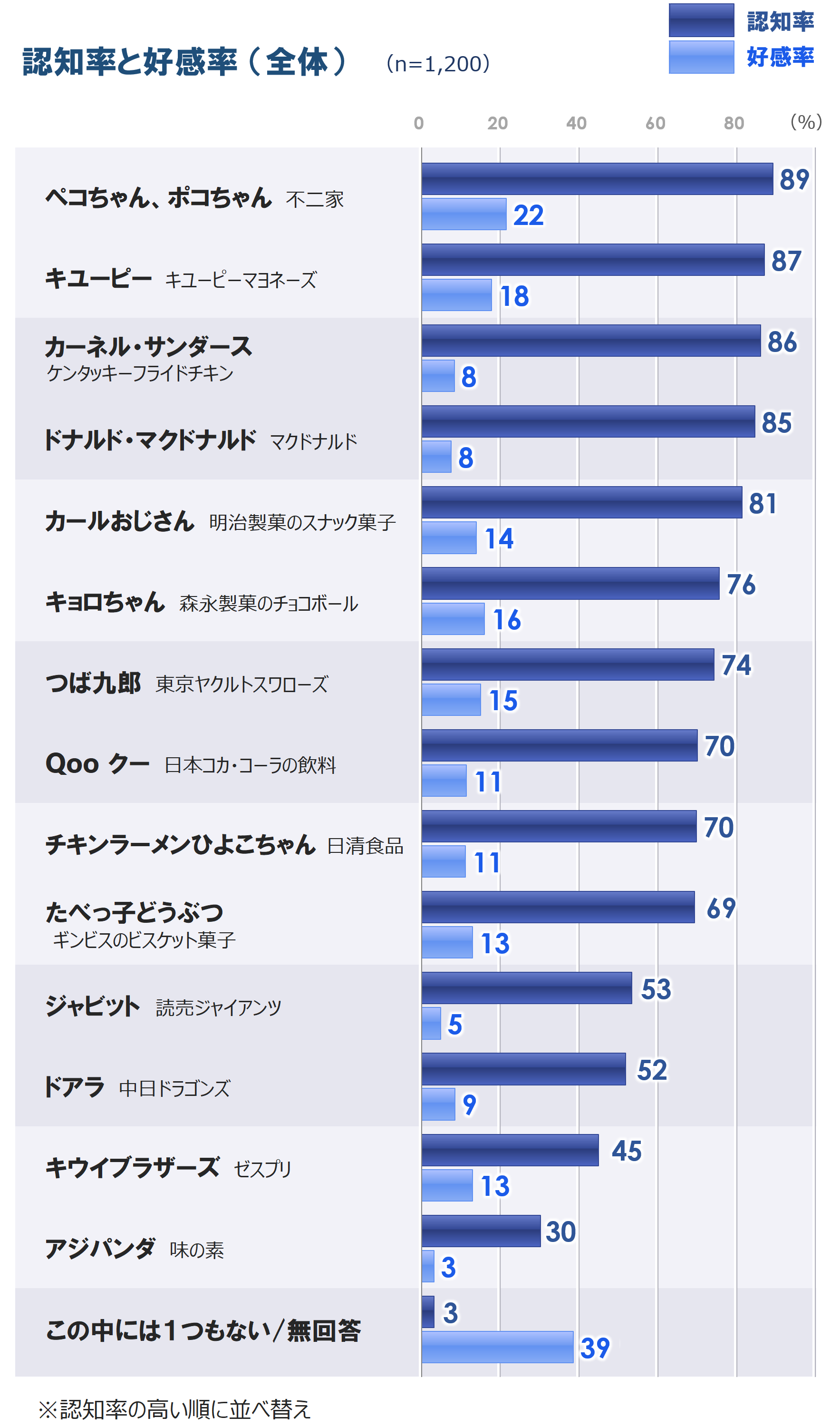3_認知率と好感率_G2_20251002.PNG