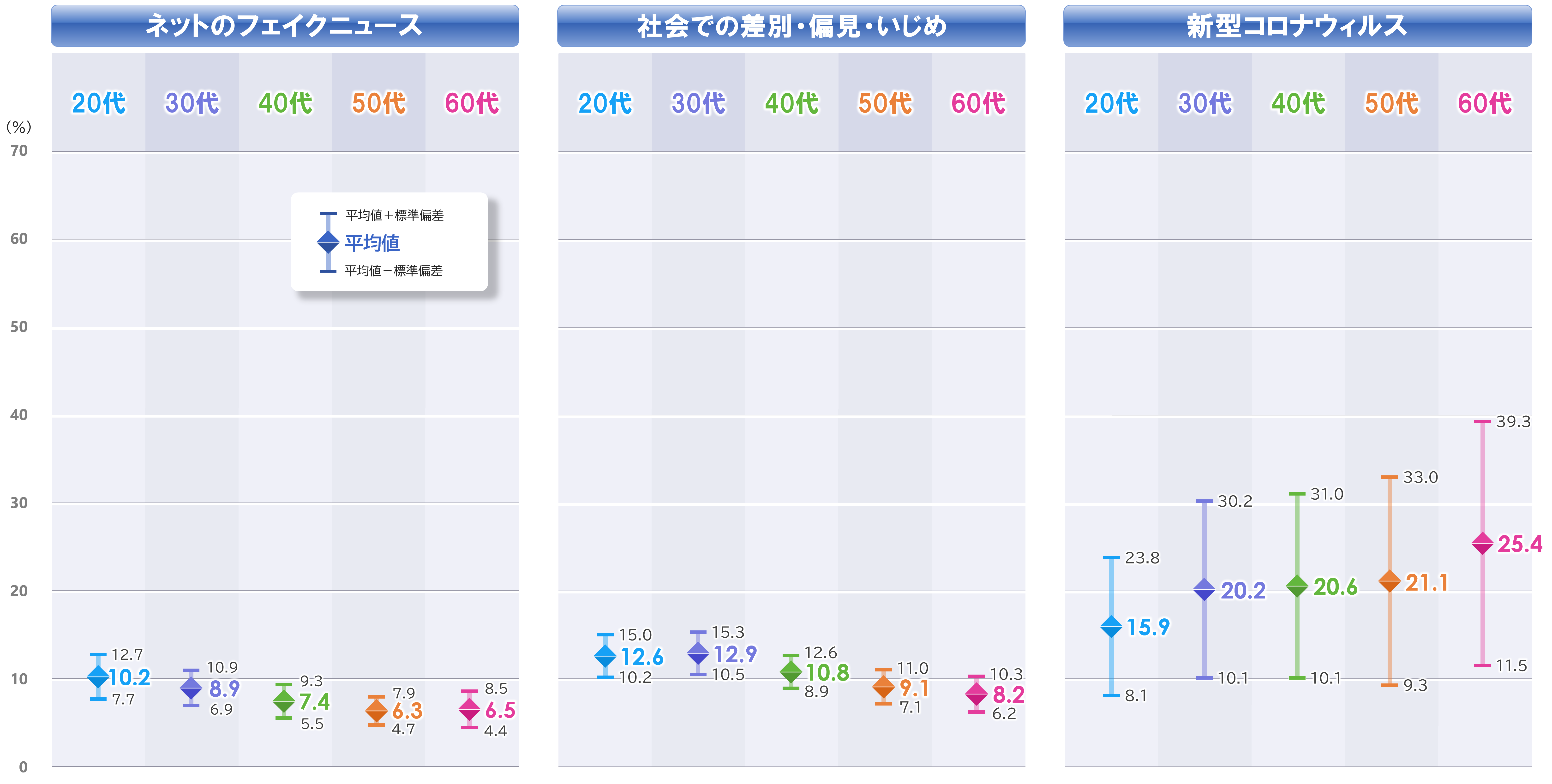 3c_平均と標準偏差_年代別_3.PNG