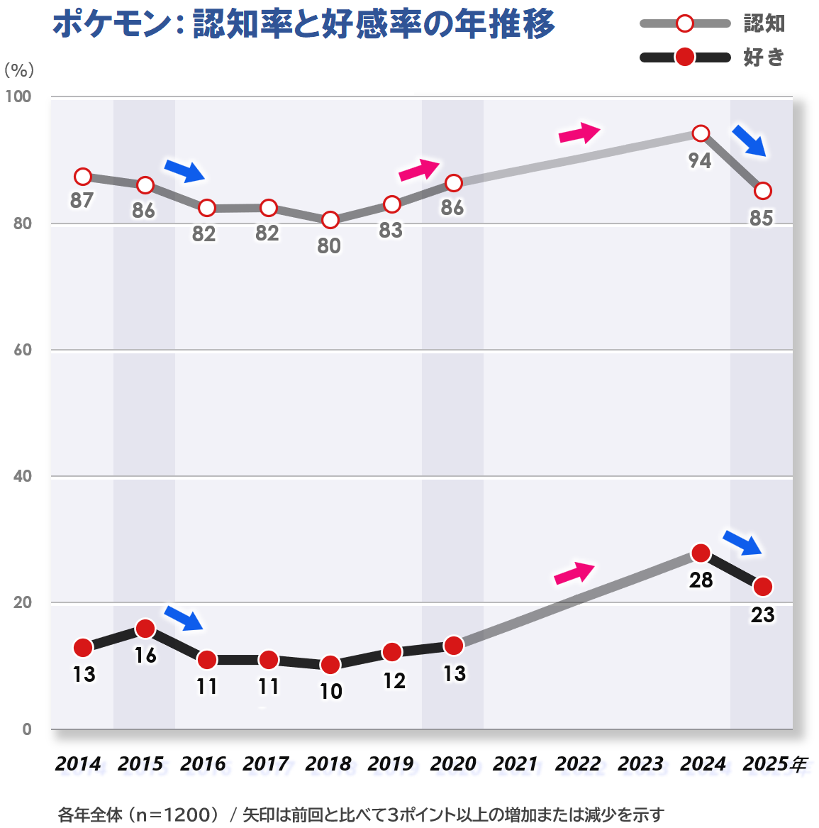2_2a_ポケモン_認知_好感推移_20260128.png
