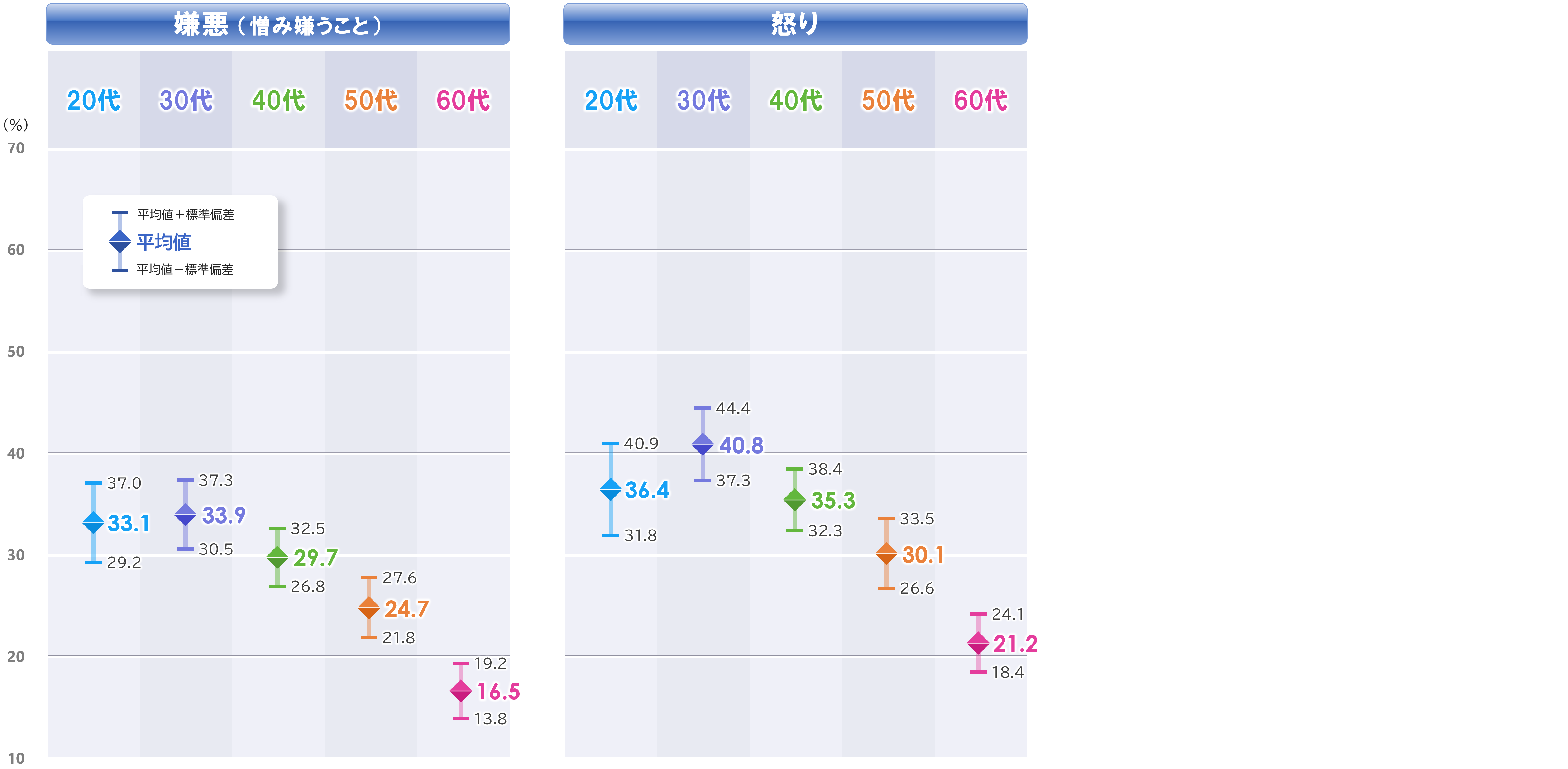 4c_平均と標準偏差_感情_年代別_3.png
