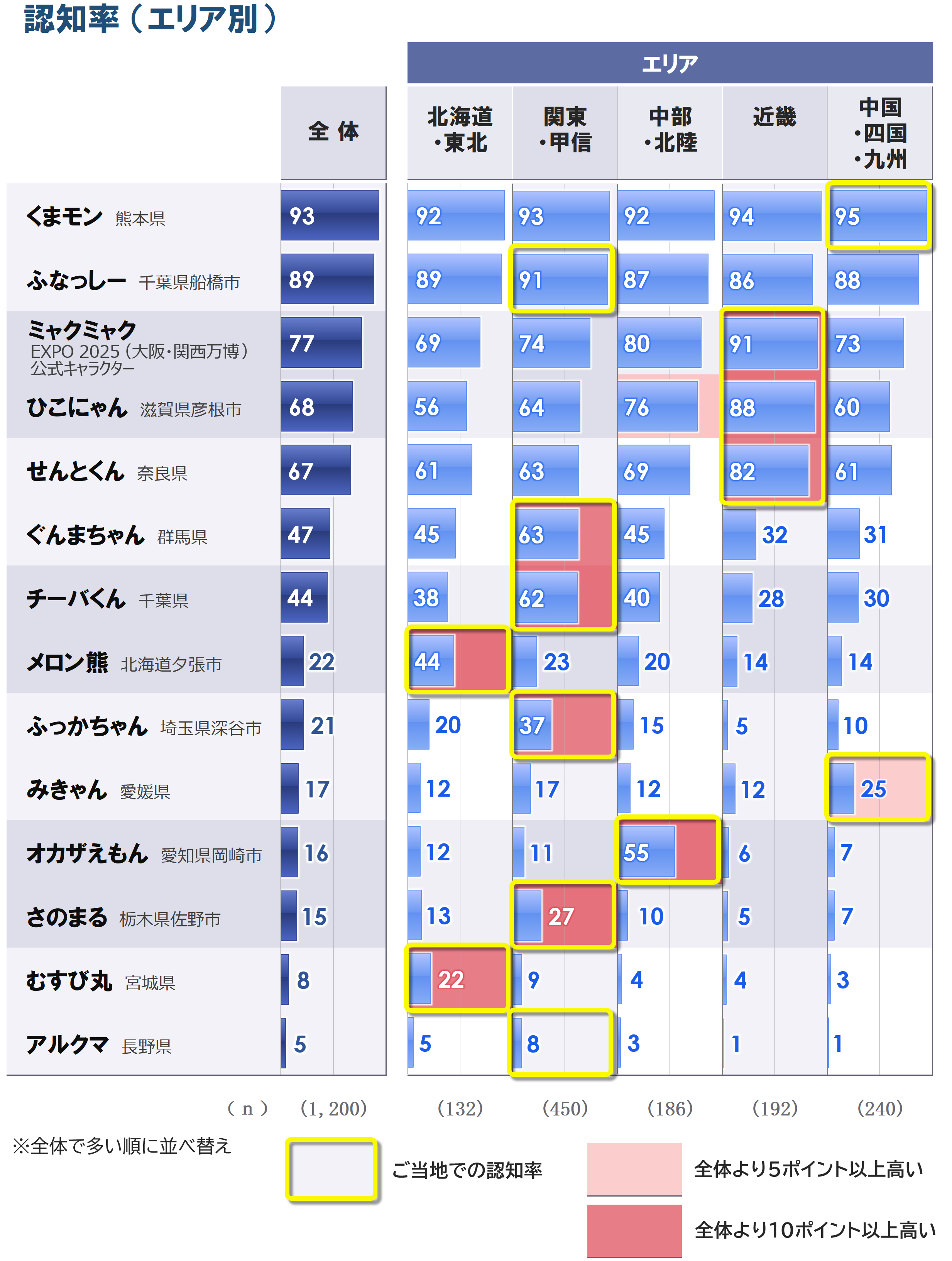 4b_認知率_G1_エリア別_20251003.PNG