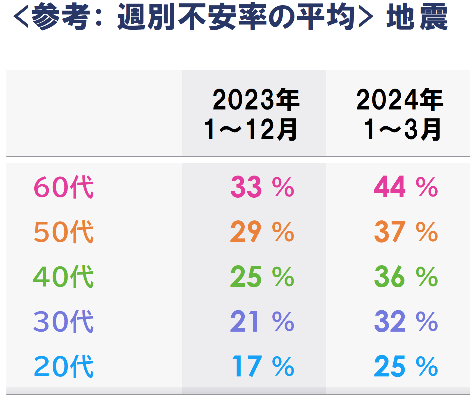 2b_週平均不安_地震_年代別.PNG