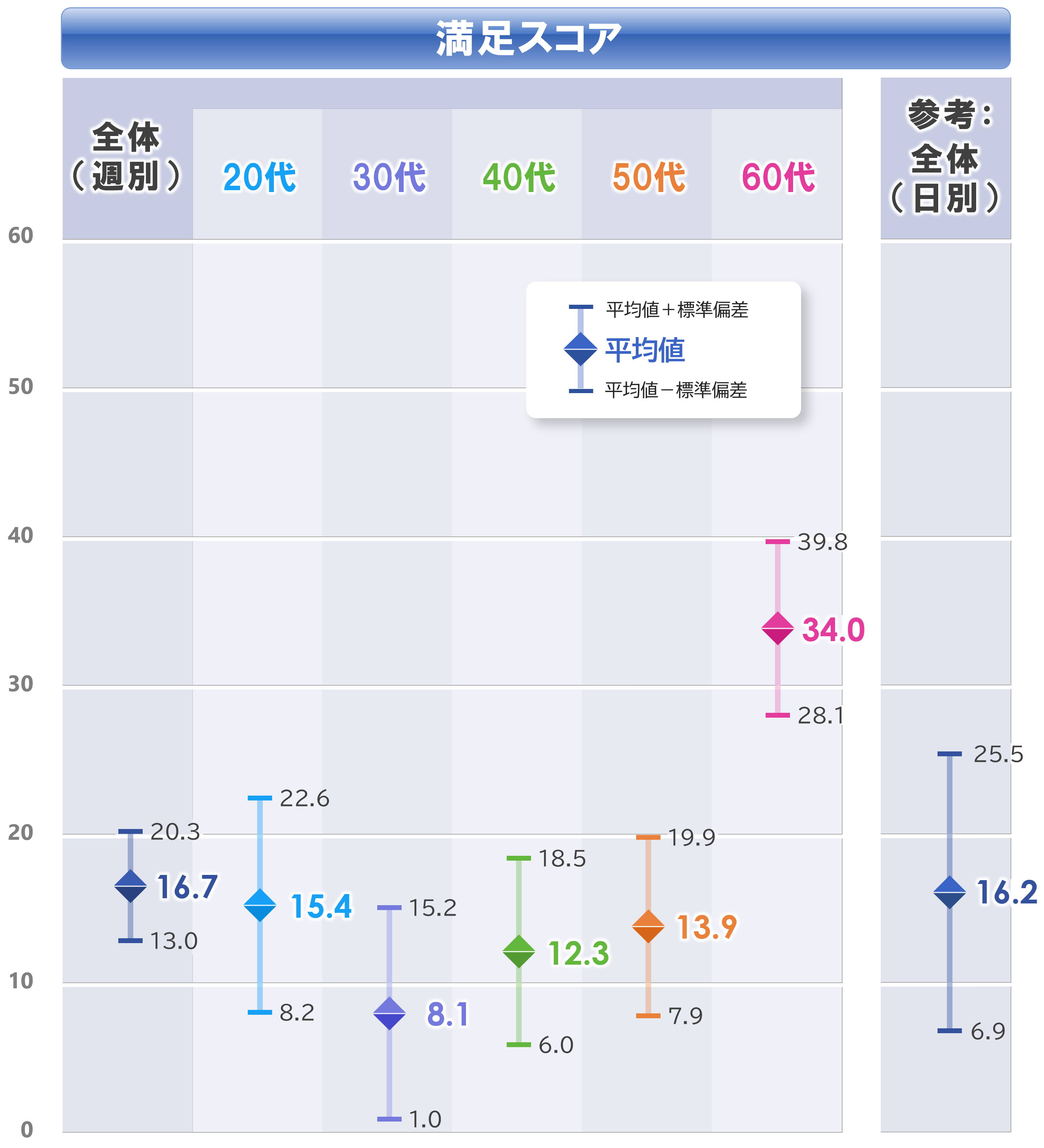 7_満足ｽｺｱ_箱ヒゲ_全体と年代別_週別と日別_0607.PNG