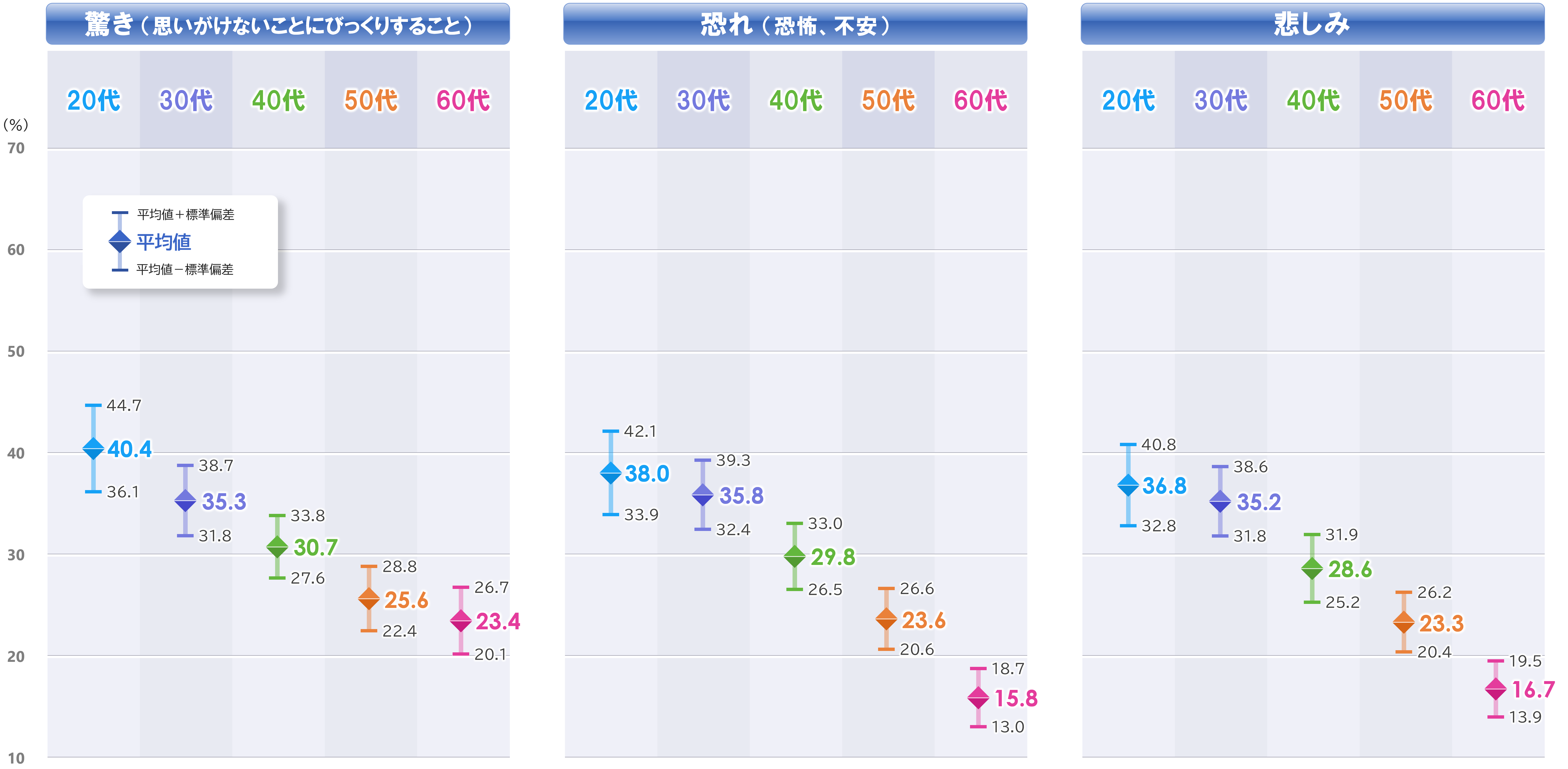 4b_平均と標準偏差_感情_年代別_2.png